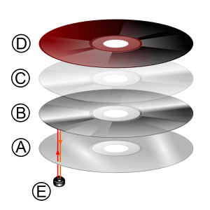 Diagram of CD layers. :A. A polycarbonate disc...