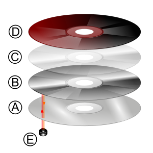 Diagram of CD layers. :A. A polycarbonate disc... Diagram of CD layers. :A. A polycarbonate disc...